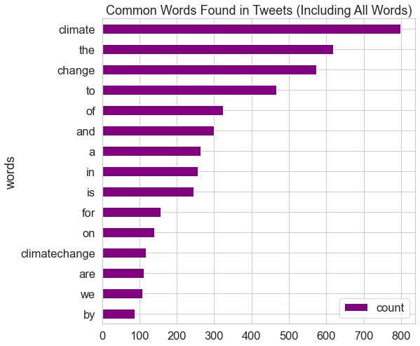 This plot displays the frequency of all words in the tweets on climate change, after URLs have been removed.