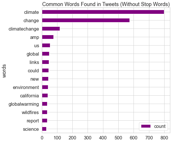 This plot displays the frequency of the words in the tweets on climate change, after URLs and stop words have been removed.