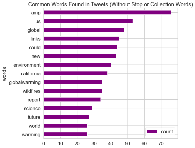 This plot displays the frequency of all words in the tweets on climate change, after URLs, stop words, and collection words have been removed.