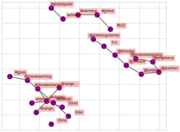 This plot displays the networks of co-occurring words in tweets on climate change.