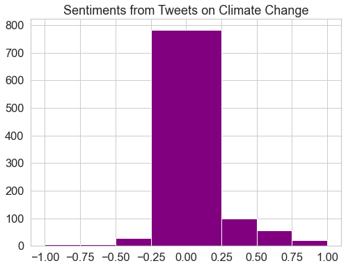 This plot displays a histogram of polarity values for tweets on climate change.