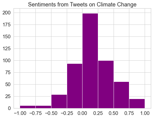 This plot displays a revised histogram of polarity values for tweets on climate change. For this histogram, polarity values equal to zero have been removed, and a break has been added at zero, to better highlight the distribution of polarity values.