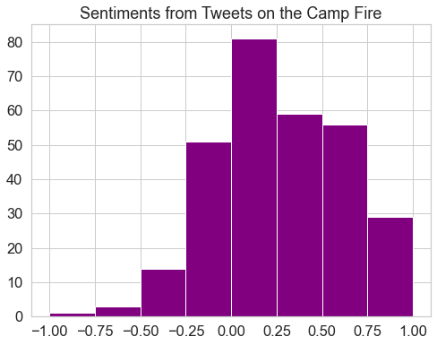 This plot displays a histogram of polarity values for tweets on the Camp Fire in California. For this histogram, polarity values equal to zero have been removed and a break has been added at zero, to better highlight the distribution of polarity values.