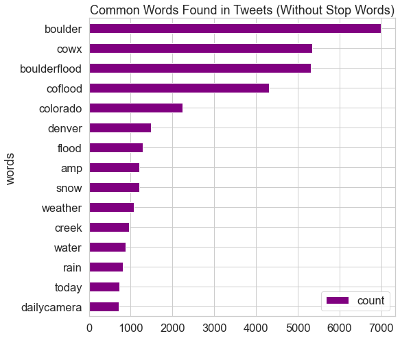 Horizontal bar graph showing most common words found in tweets (without stop words).