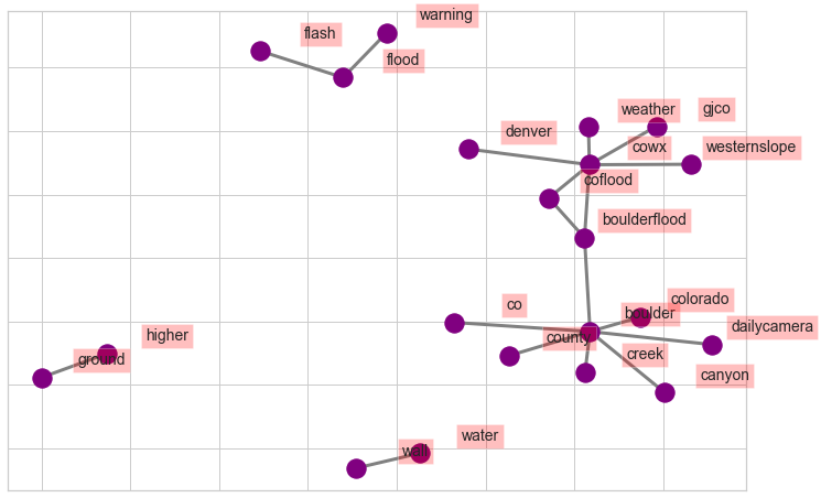 Network plot showing grouped terms found in the tweets.