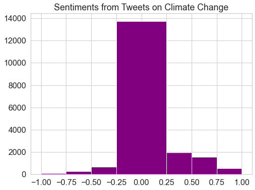 This plot displays a histogram of polarity values for tweets on climate change.