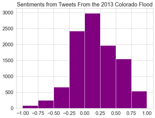 This plot displays a revised histogram of polarity values for tweets on climate change. For this histogram, polarity values equal to zero have been removed, and a break has been added at zero, to better highlight the distribution of polarity values.