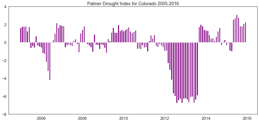 Plot of Palmer Drought Index for Colorado 2005-2016.