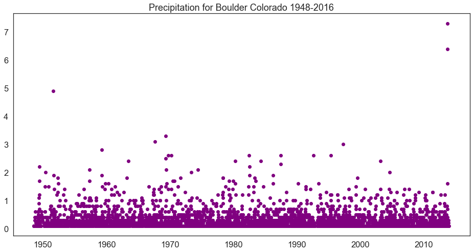 Scatter plot showing daily precipitation values for Boulder from 1948 to 2016.
