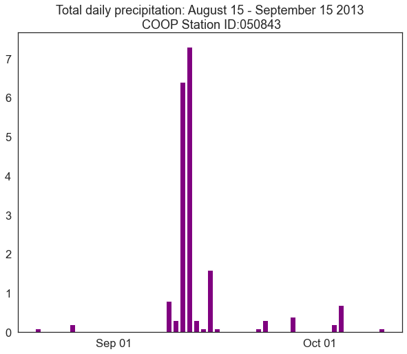 Plot of total daily precipitation from August 15th to September 15th, 2013 for a National Weather Service COOP site located in Boulder, CO.