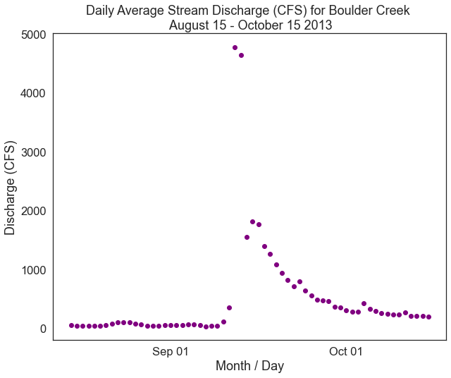 Plot of Daily Average Stream Discharge (CFS) for Boulder Creek from August 15th to September 15th, 2013 for a National Weather Service COOP site located in Boulder, CO.