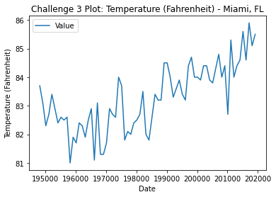 Line plot of temperature (F) for Miami, Florida.