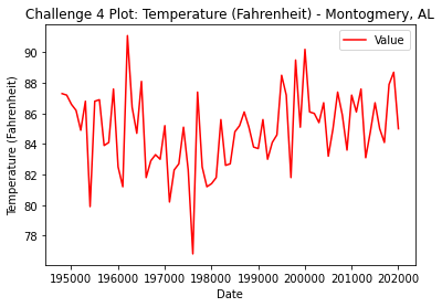 Line plot of temperature (F) for Montgomery, Alabama.