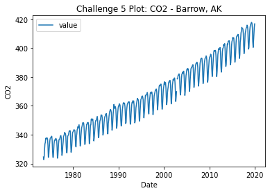 Line plot of temperature (F) for Barrow, Alaska.