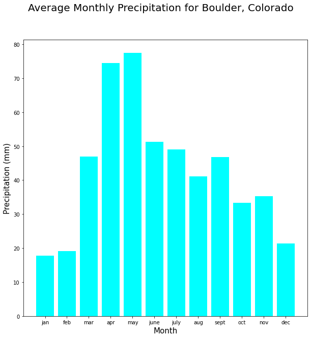 Bar graph showing the average precipitation per month in Boulder, CO in millimeters.