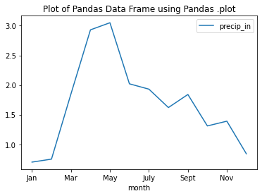 Plot of monthly precipitation using pandas .plot()