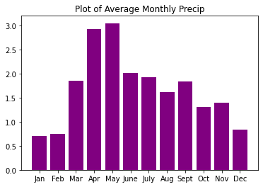 Bar plot of average monthly precipitation using matplotlib.