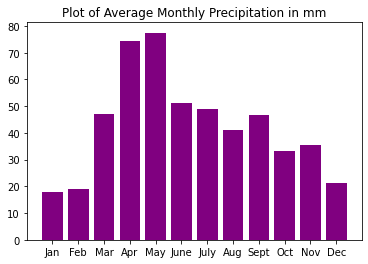 Bar plot of monthly precipitation in mm.