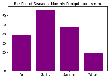 Bar plot showing mean precipitation values by season.