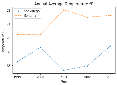 Plot showing average annual temperature for San Diego and Sonoma from 1999 to 2003.