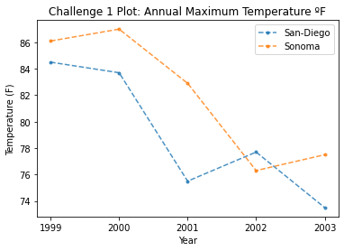 Challenge 1 Example Plot showing maximum annual temperature for San Diego and Sonoma from 1999 to 2003.