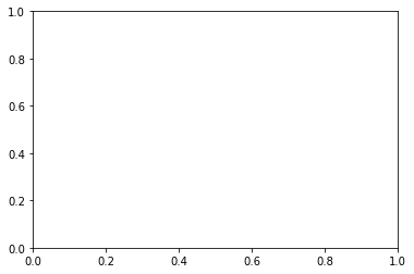 When you create a figure object, you are creating a blank canvas upon which to place a plot.