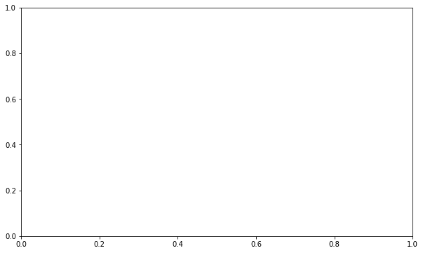 When you create a figure object, you can define the figure size by providing a width and height value (width, height).