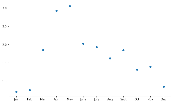 You can use ax.scatter to create a scatter plot.