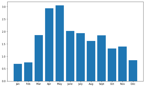 You can use ax.bar to create a bar plot.