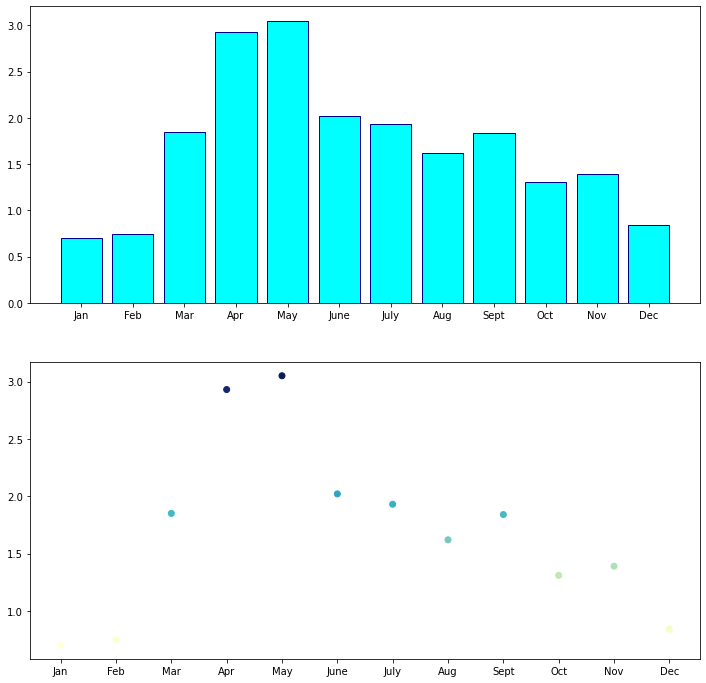 Each ax object (e.g. ax1, ax2) is independent and can contain different data, plot colors, etc.