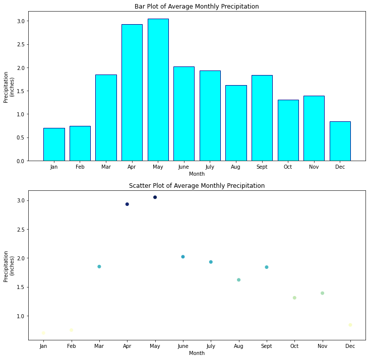 Each ax object (e.g. ax1, ax2) is independent and can contain different titles, axes labels, etc.