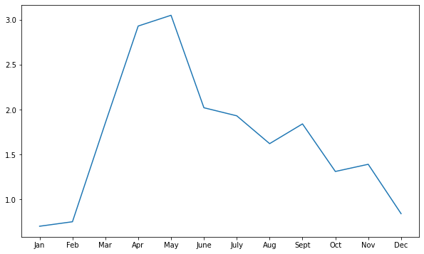 You can use ax.plot to add a line plot to your figure.