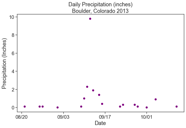 Scatterplot showing daily precipitation with the x-axis dates cleaned up and the format customized so they are easier to read.