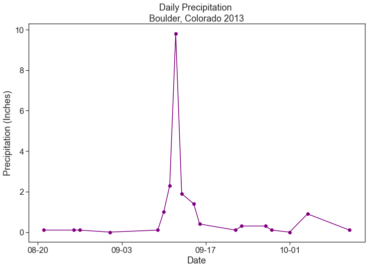 Scatterplot showing daily precipitation in Boulder, Colorado.