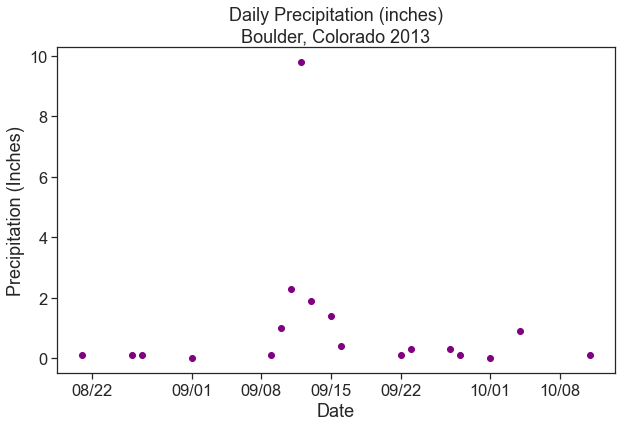 Scatterplot showing daily precipitation with the x-axis dates cleaned up so they are easier to read.
