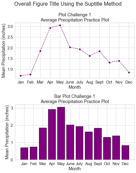Figure containing two precipitation plots created using matplotlib. The first is a typical line plot with points highlighted with circular markers. The second subplot is a bar plot of the same data. Using plt.tight_layout() ensures that the spacing between the plots makes the titles and labels readable.