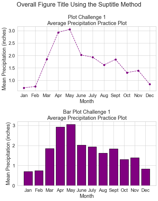 Figure containing two precipitation plots created using matplotlib. The first is a typical line plot with points highlighted with circular markers. The second subplot is a bar plot of the same data. Using plt.tight_layout() ensures that the spacing between the plots makes the titles and labels readable. 