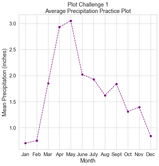 Line graph showing the average monthly precipitation in inches. Your final plot should look something like this.