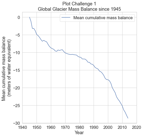 Line graph showing the global glacier mass balance since 1945.