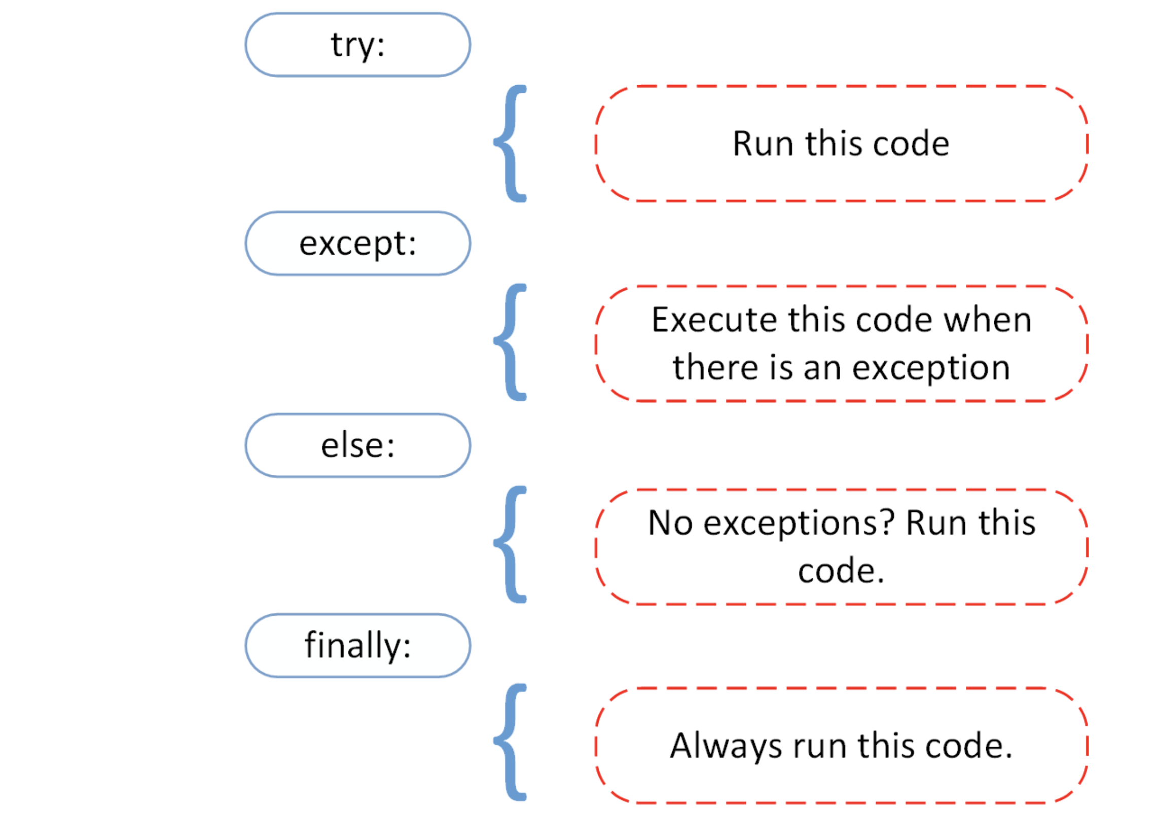 Exception & Error Handling in Python, Tutorial by DataCamp