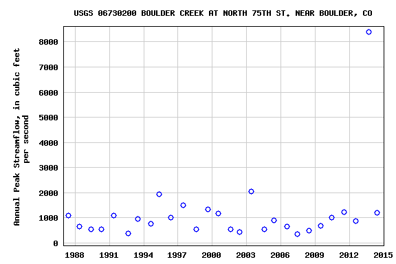 Plot of stream discharge from the USGS boulder creek stream gage