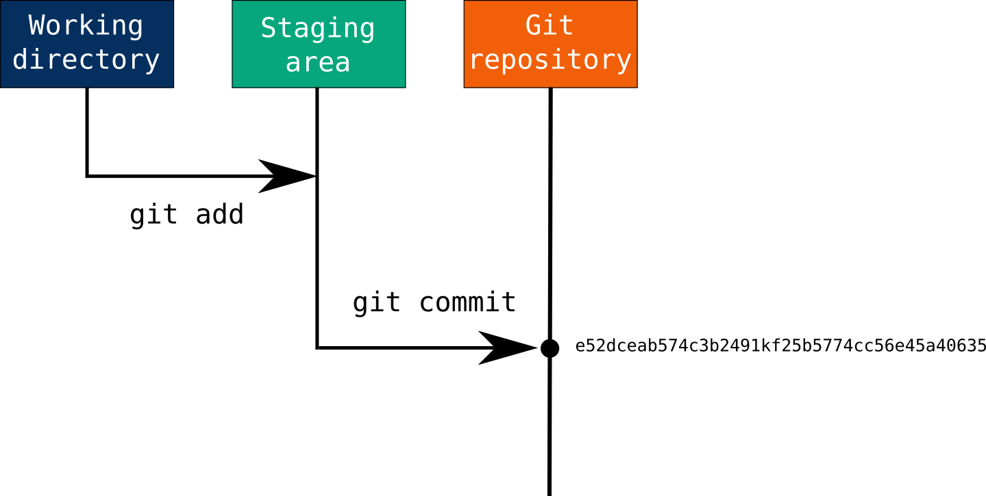 First Steps With Git Clone Add Commit Push Earth Data Science Earth Lab