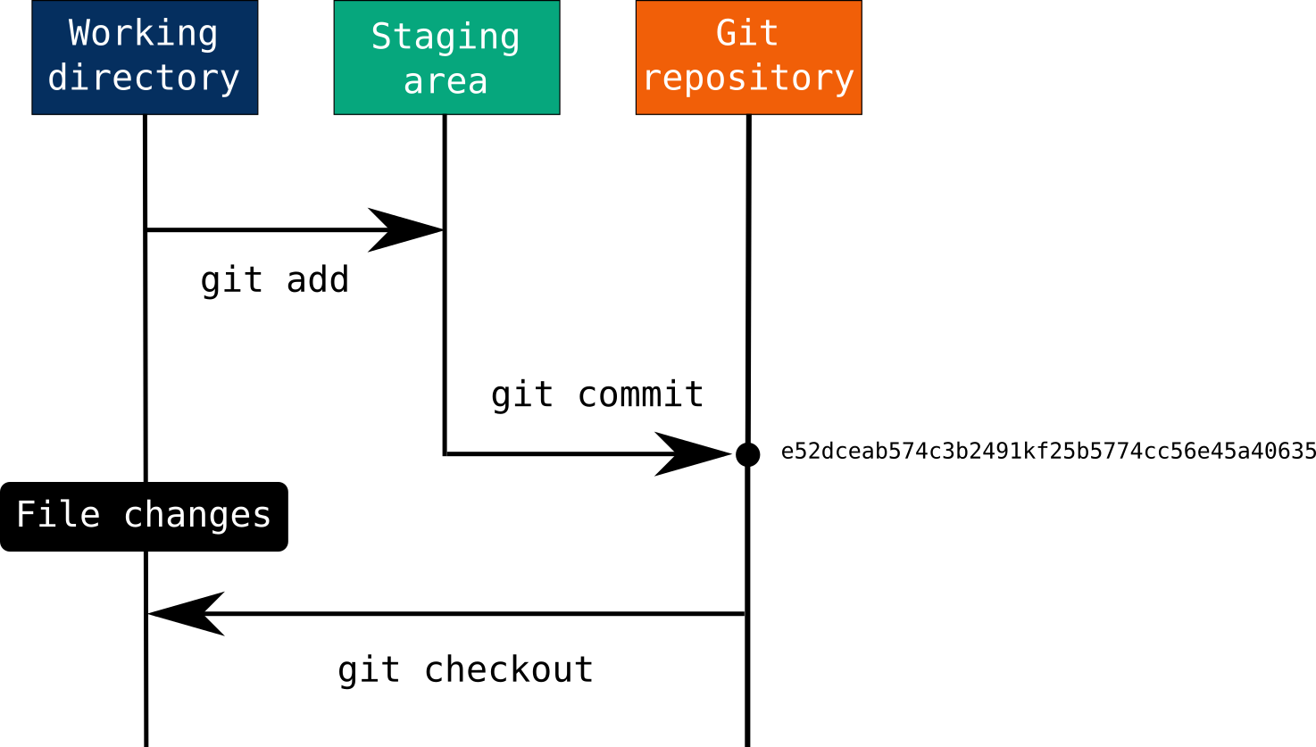 Git checkout can undo unstaged changes by pulling the previous commit's version of a file from repository's history.