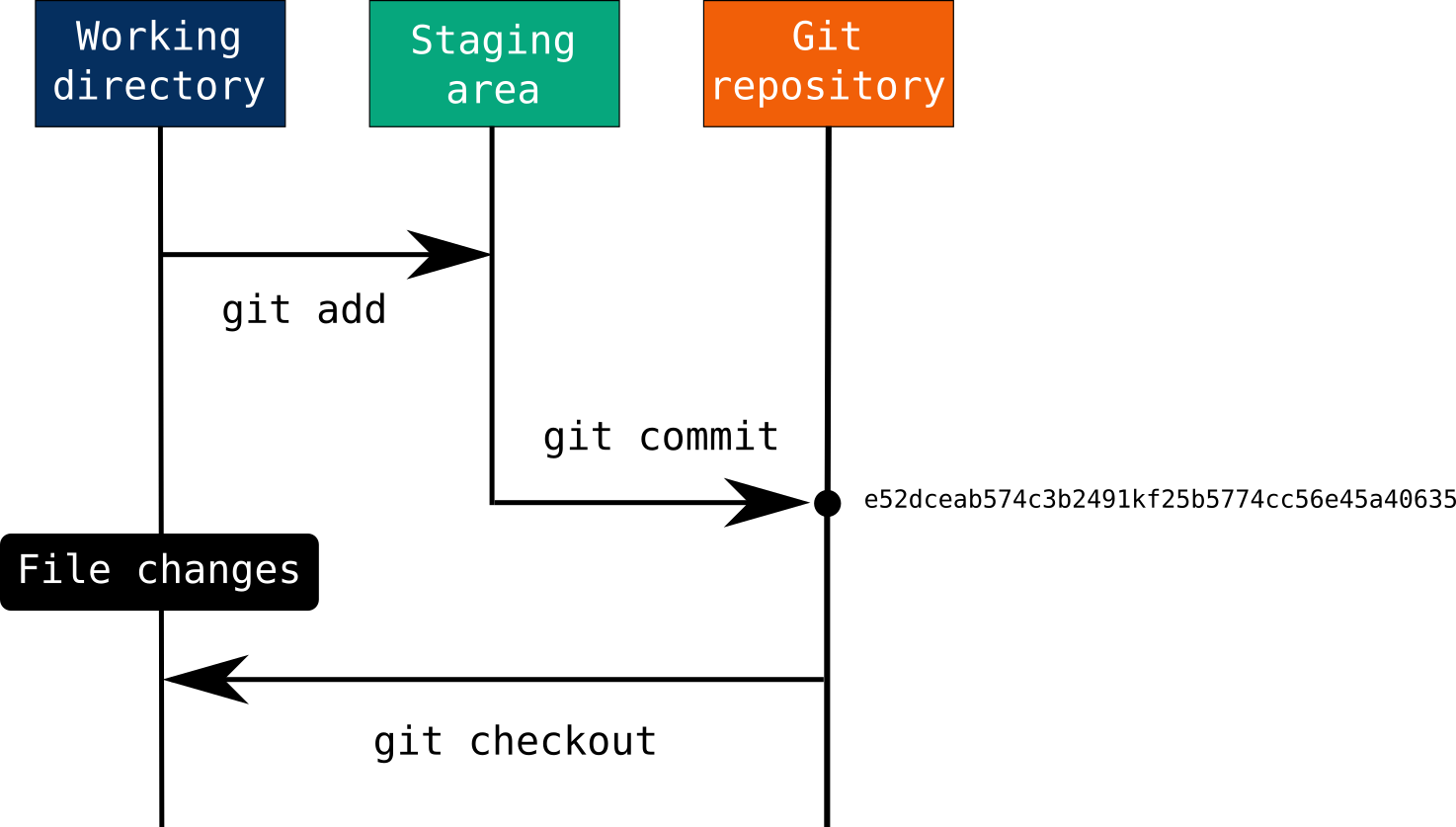 Git репозиторий. Git commit. Git add. Staging git.