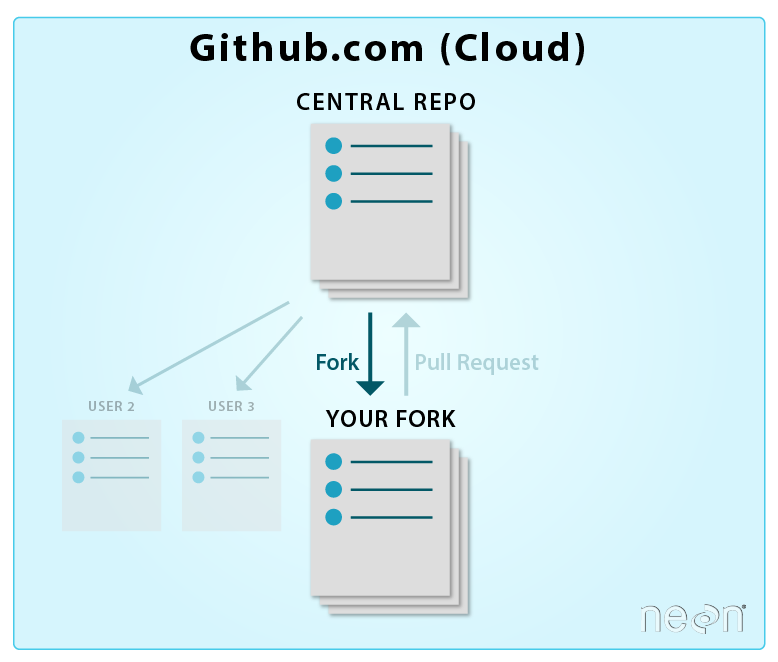 When you fork a repo, you make an exact copy of the repo in your own account. Once you create a copy in your account you own it! Thus, you you can freely modify it as you wish.