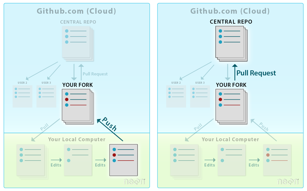 LEFT: To sync changes made and committed locally on your computer to your GitHub account, you push the changes from your computer to your fork on GitHub. RIGHT: To suggest changes to another repository, you submit a Pull Request to update the central repository. Source: Colin Williams, NEON.