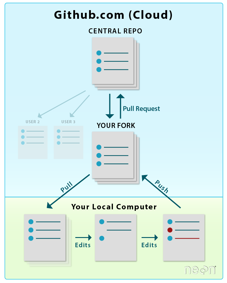 In a GitHub workflow, there is often a central repository. This is where the code or content maintainers keep the most up to date and 'live' versions of the code. Changes are suggested by users using a pull request workflow where someone makes changes in a fork and then suggests that the maintainers add those changes to the central repository using a pull request. Source: Colin Williams, NEON
