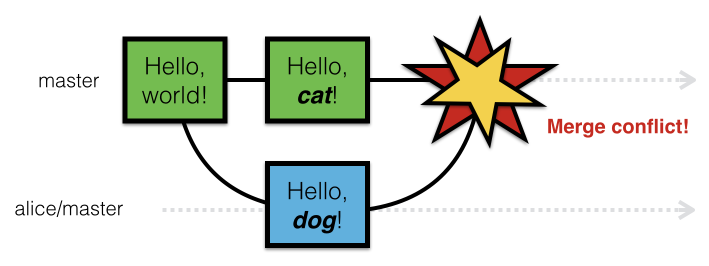 Merge conflicts occur when the same part of a script or document has been changed simultaneously.