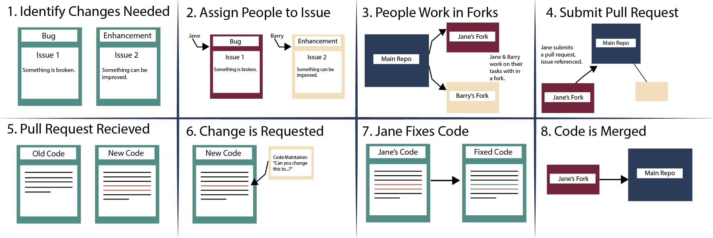 GitHub supports collaboration across multiple users working on related tasks within one repository. One way that GitHub supports this collaboration is through the use of forks (i.e. copies of a central repository that each user can use to work independently on tasks). After work is completed in a fork, a user can request to have their changes applied to the central repository using a pull request. Source: Earth Lab, Alana Faller