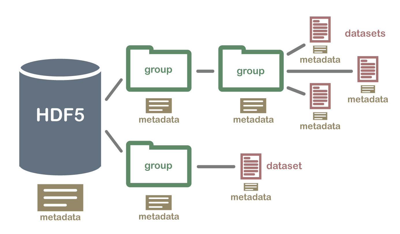 netcdf is a hierarchical data format. It is self describing meaning that the metadata for the file is contained within the file itself. Self-contained metadata makes it easier to create a fully reproducible workflow given you can pull metadata elements such as coordinate reference systems and units directly from the file itself.